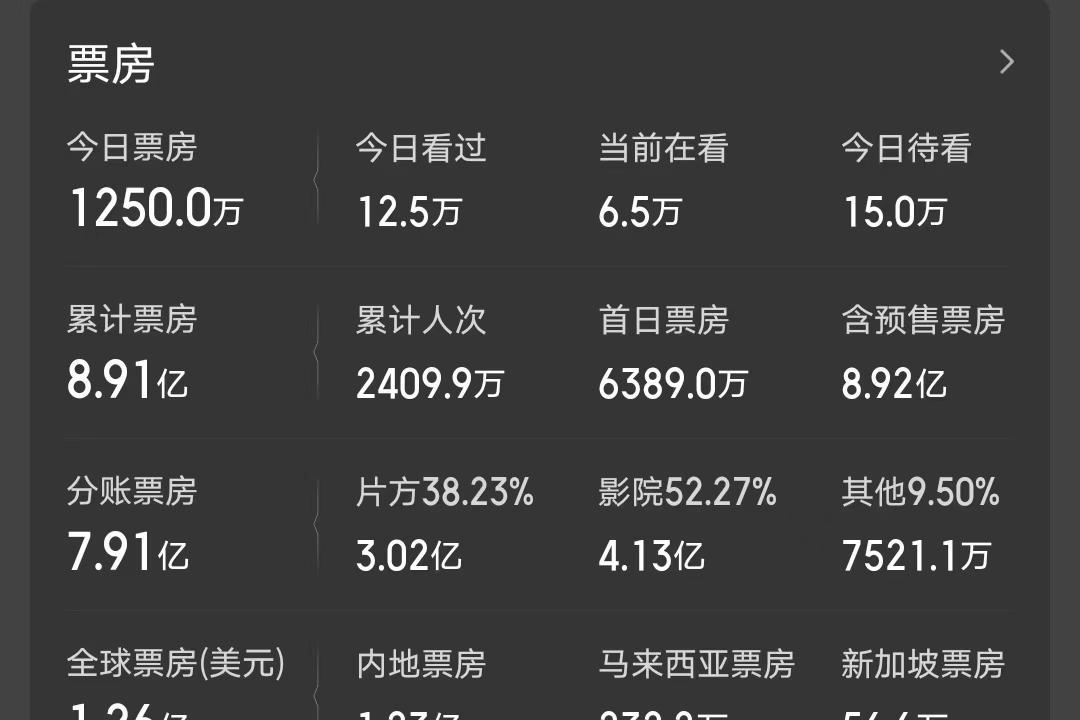 《捕风追影》票房超《功夫梦2》，打破6项纪录，蝉联全球冠军