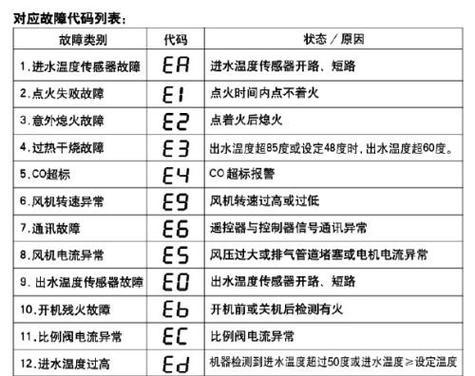 海尔热水器常见故障及维修方法（解决热水器显示E7和E1故障的实用指南）