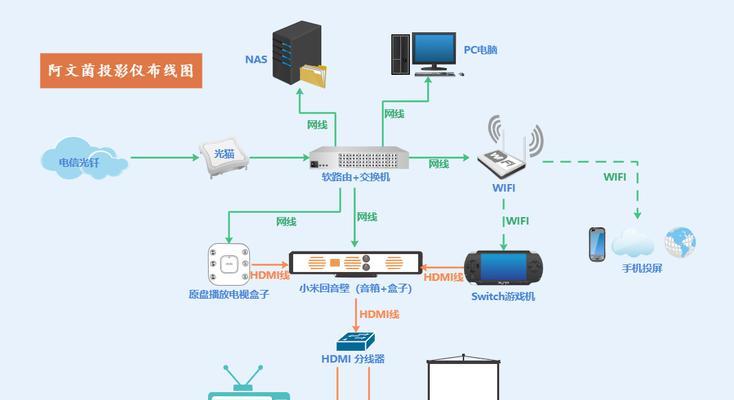 投影仪安装线路方法（简单易懂的投影仪线路安装指南）