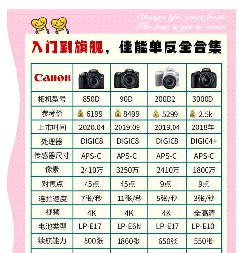 佳能超袖珍相机的性能如何？