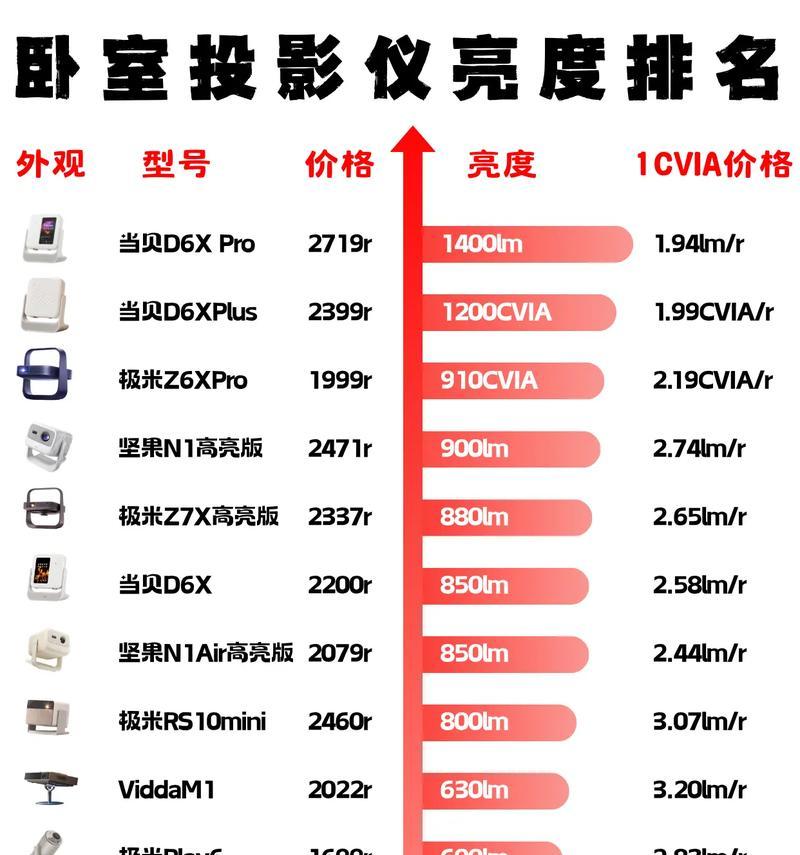 高清投影仪质量如何？分辨率和亮度是否达到预期？