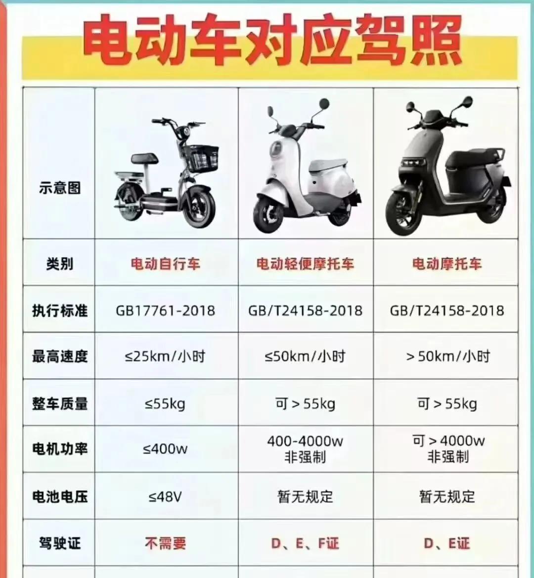 没有驾驶证注意！只需150元，二轮、三轮都能驾驶，上路不罚不扣