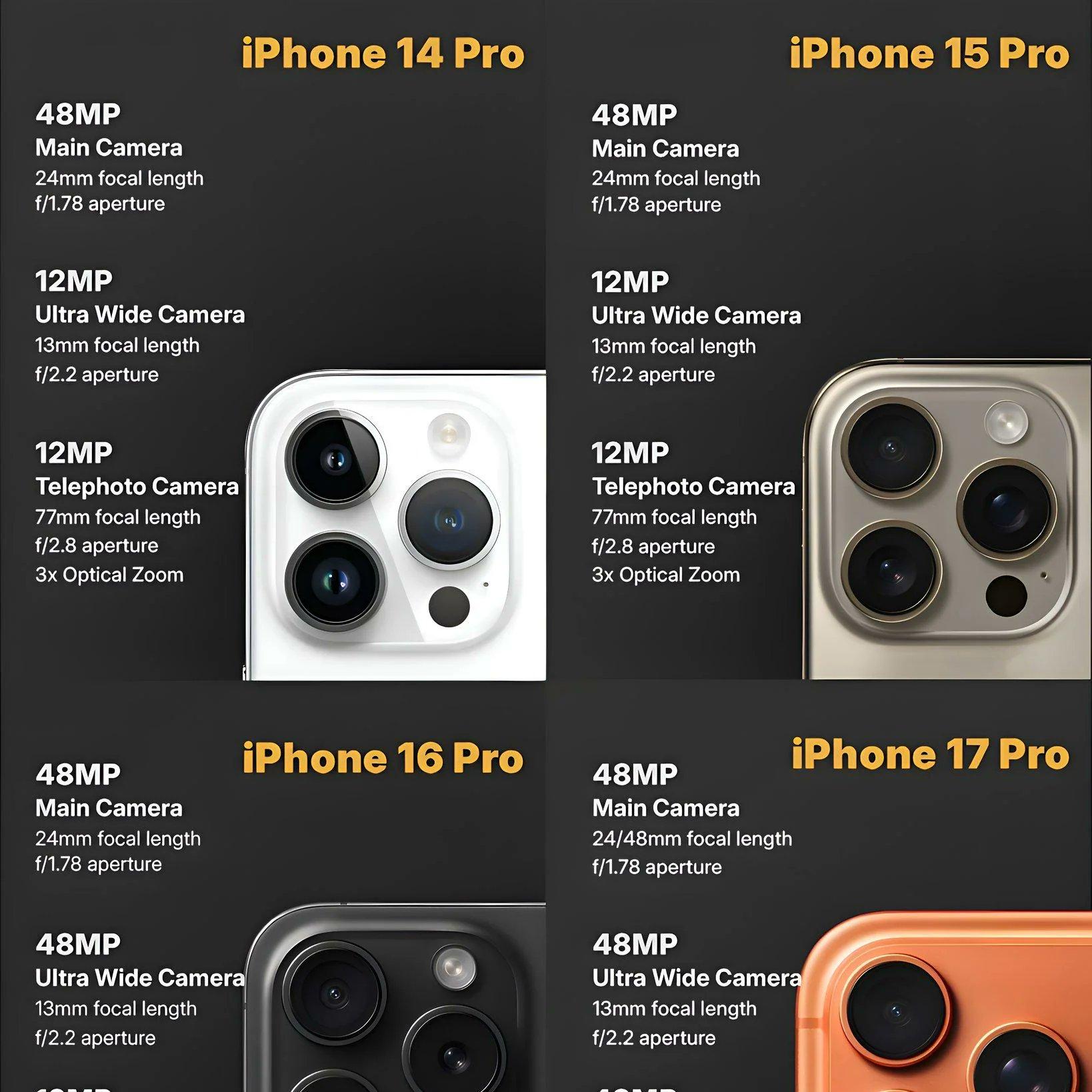 首销情况如何？iPhone17表现很强，但iPhone17ProMax更强