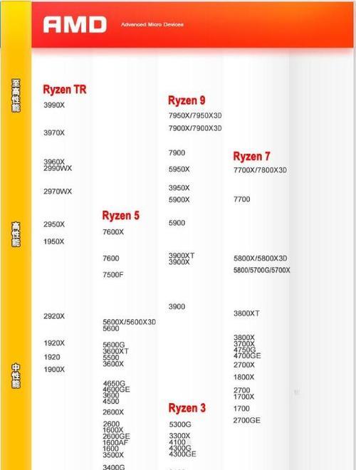 AMD处理器性能排行揭秘(谁是性价比最高的处理器) AMD处理器性能排行揭秘(谁是性价比最高的处理器)