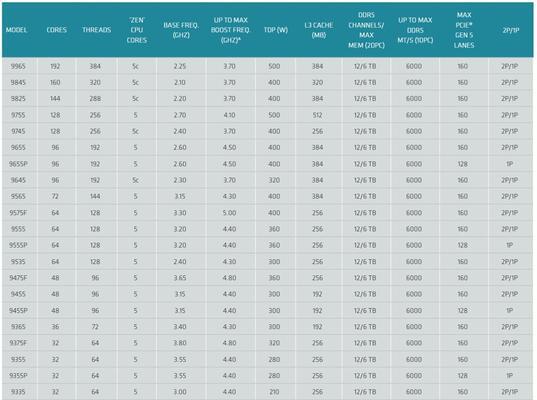 AMD处理器性能排行揭秘(谁是性价比最高的处理器) AMD处理器性能排行揭秘(谁是性价比最高的处理器)