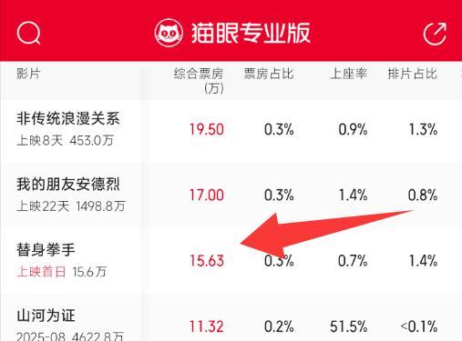 首映日仅15万票房，《狂飙》阿如那主演电影惨败，徐峥也栽个跟头